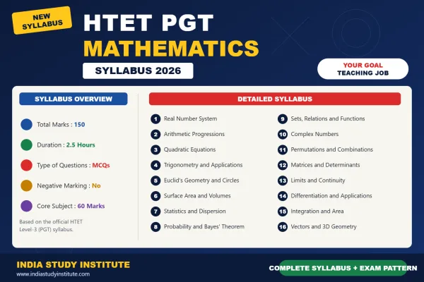 HTET PGT Mathematics Syllabus 2026