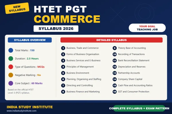 HTET PGT Commerce Syllabus 2026