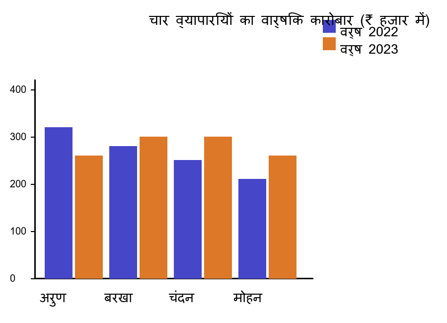 चार व्यापारियों अरुण बरखा चंदन और मोहन का वर्ष 2022 तथा 2023 में वार्षिक कारोबार दर्शाने वाला बार चार्ट