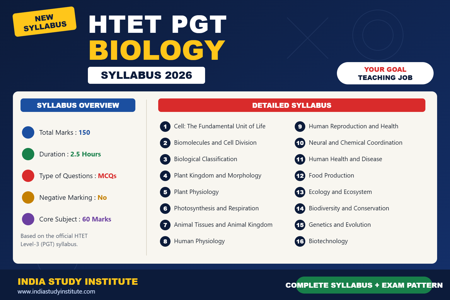 HTET PGT Biology Syllabus 2026