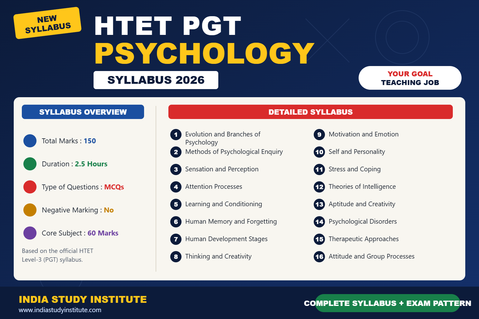 HTET PGT Psychology Syllabus 2026