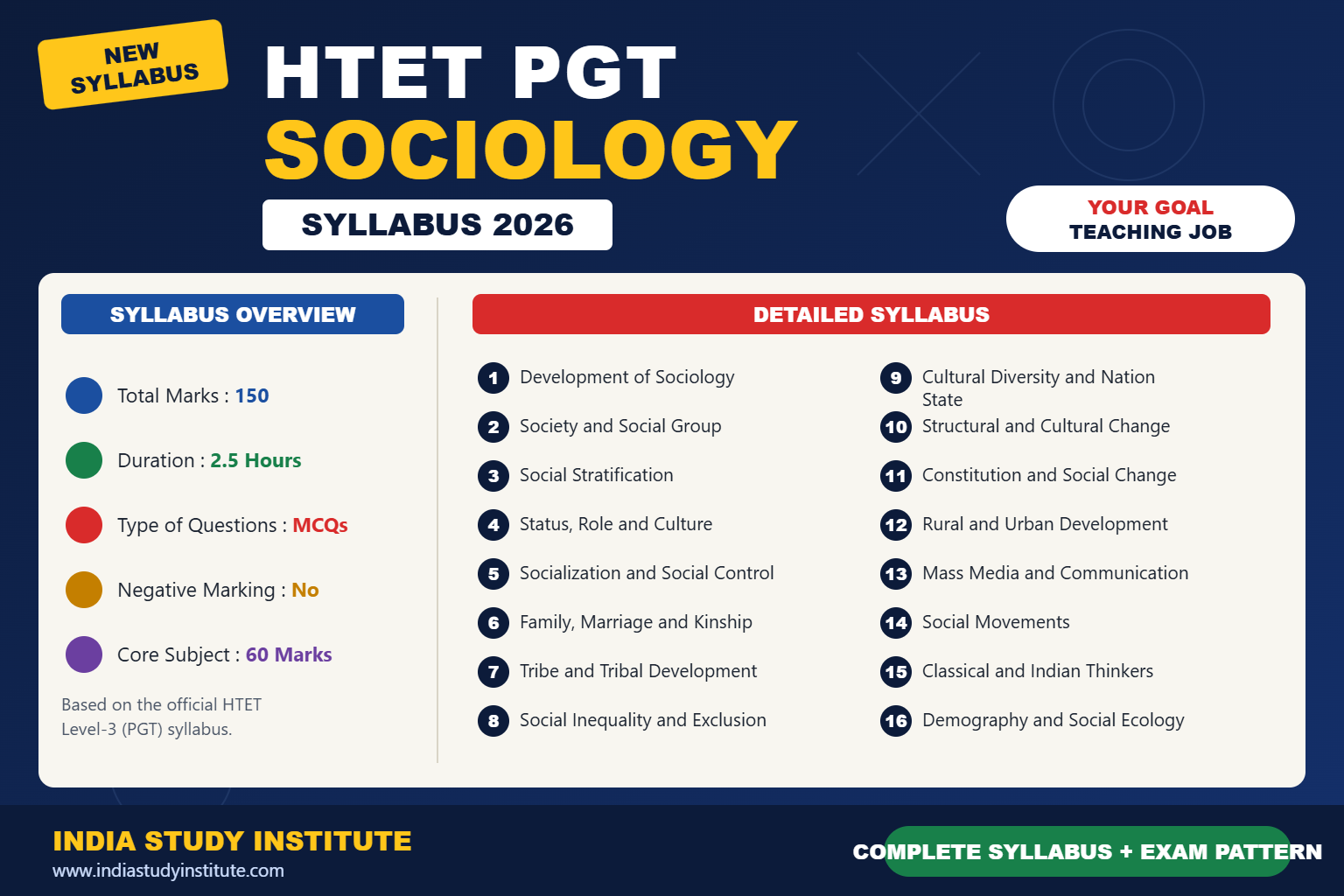 HTET PGT Sociology Syllabus 2026