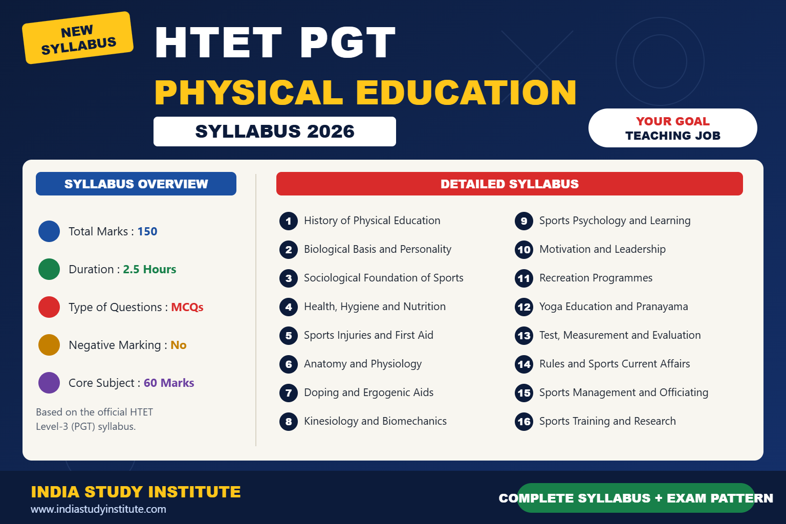 HTET PGT Physical Education Syllabus 2026