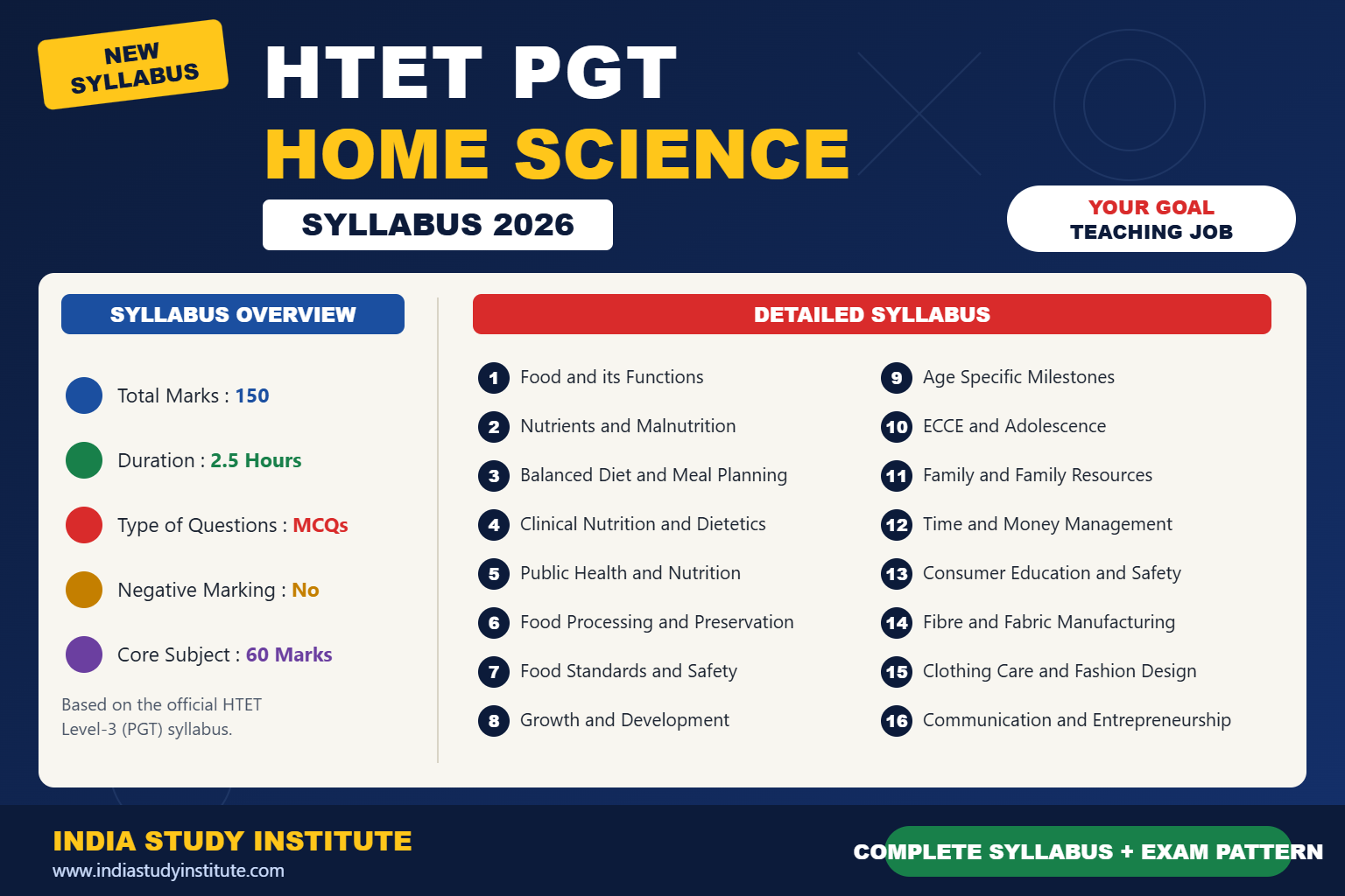 HTET PGT Home Science Syllabus 2026