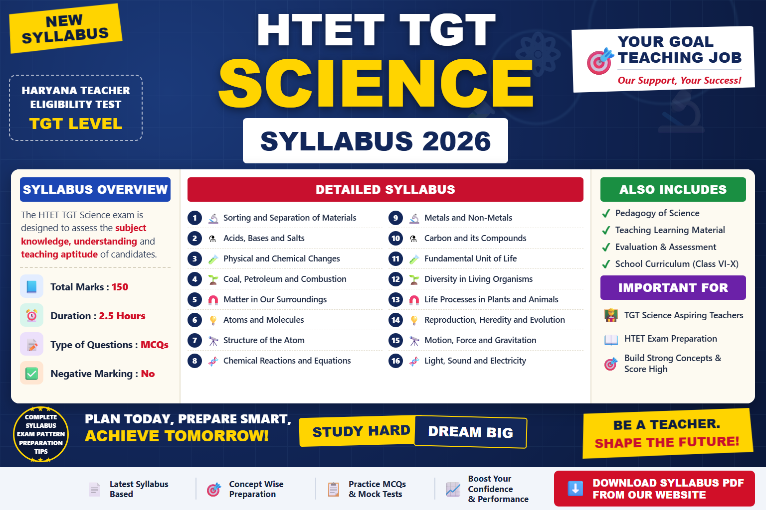 HTET TGT Science Syllabus 2026 topic-wise breakdown and exam pattern
