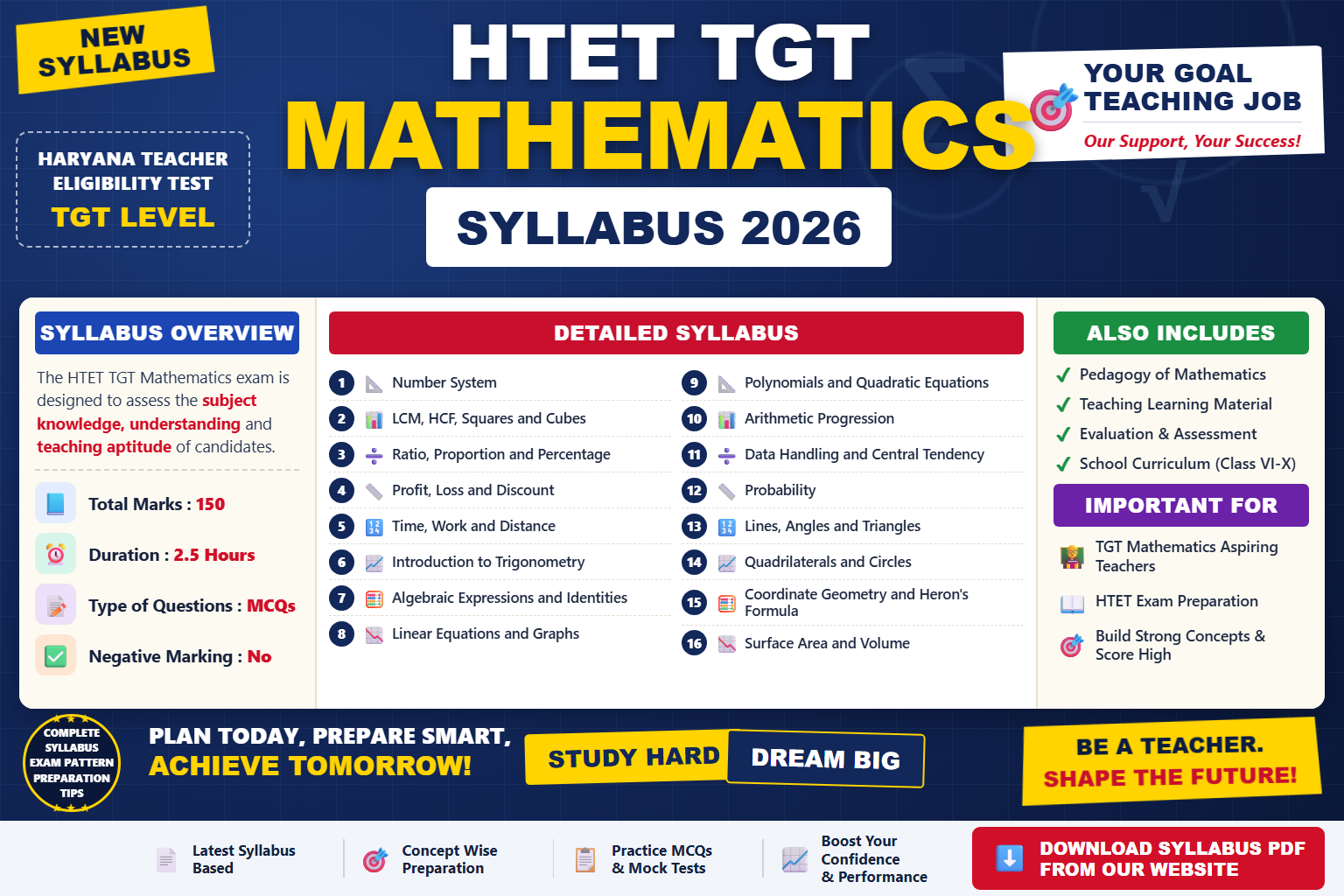 HTET TGT Mathematics Syllabus 2026 topic-wise breakdown and exam pattern