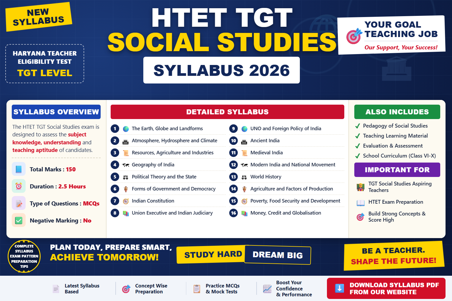 HTET TGT Social Studies Syllabus 2026 topic-wise breakdown and exam pattern